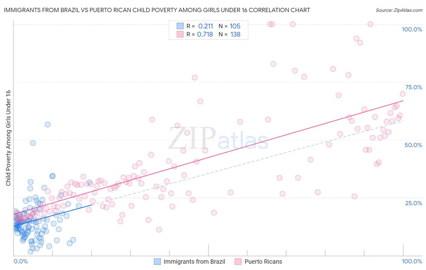 Immigrants from Brazil vs Puerto Rican Child Poverty Among Girls Under 16