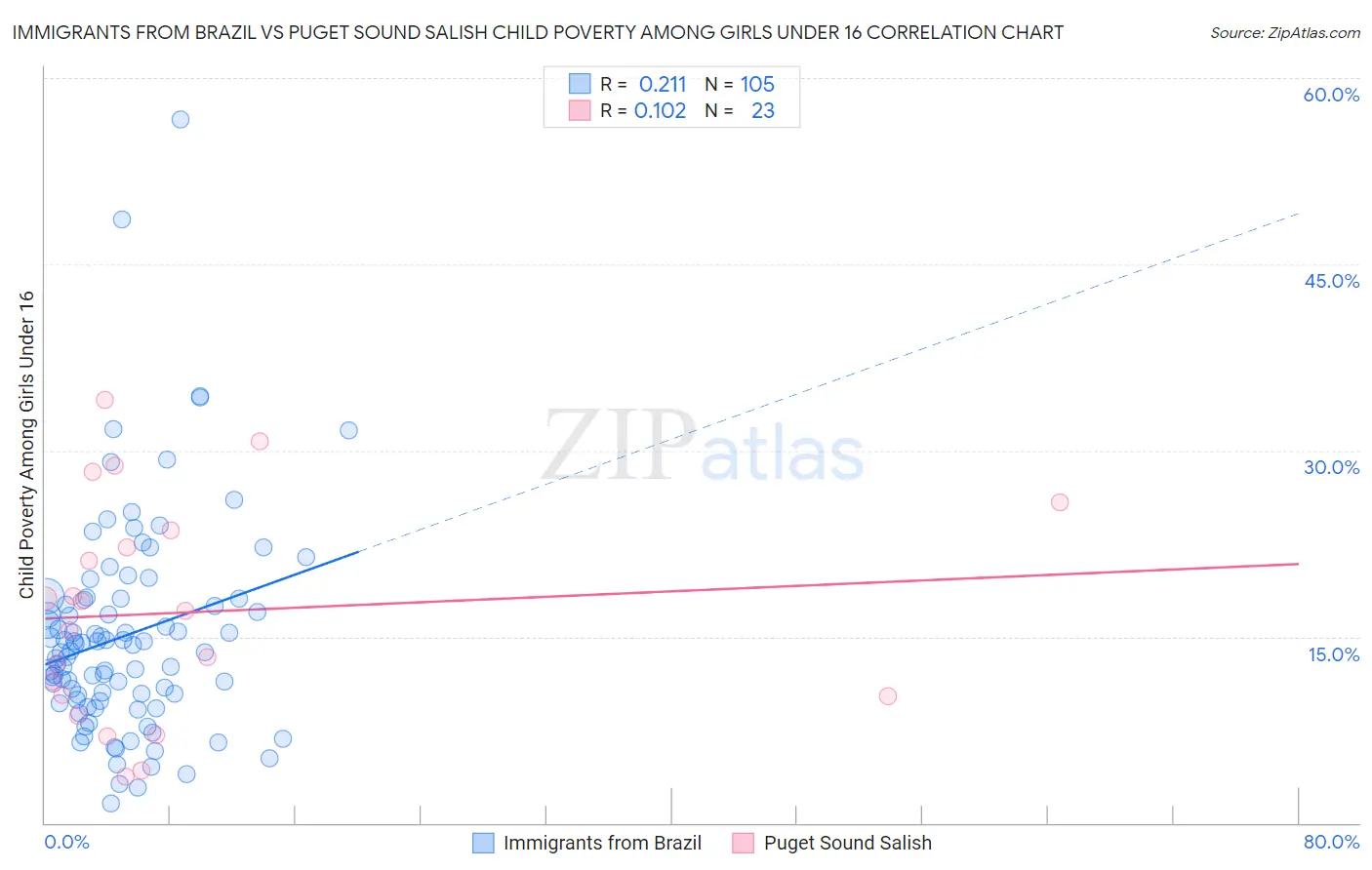 Immigrants from Brazil vs Puget Sound Salish Child Poverty Among Girls Under 16
