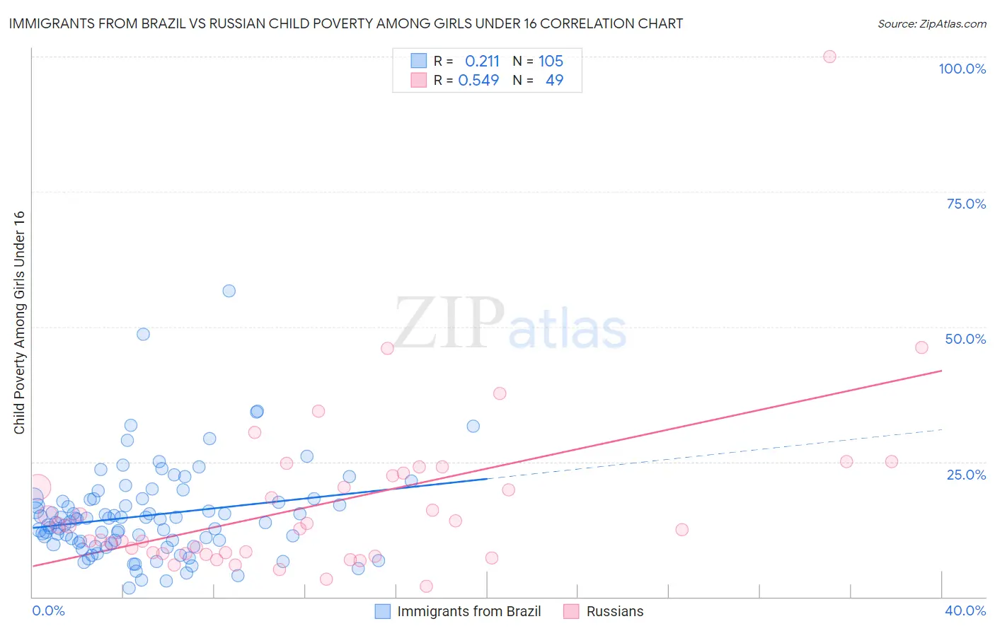 Immigrants from Brazil vs Russian Child Poverty Among Girls Under 16