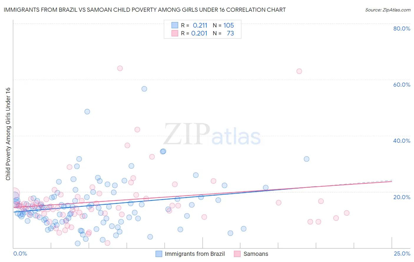 Immigrants from Brazil vs Samoan Child Poverty Among Girls Under 16