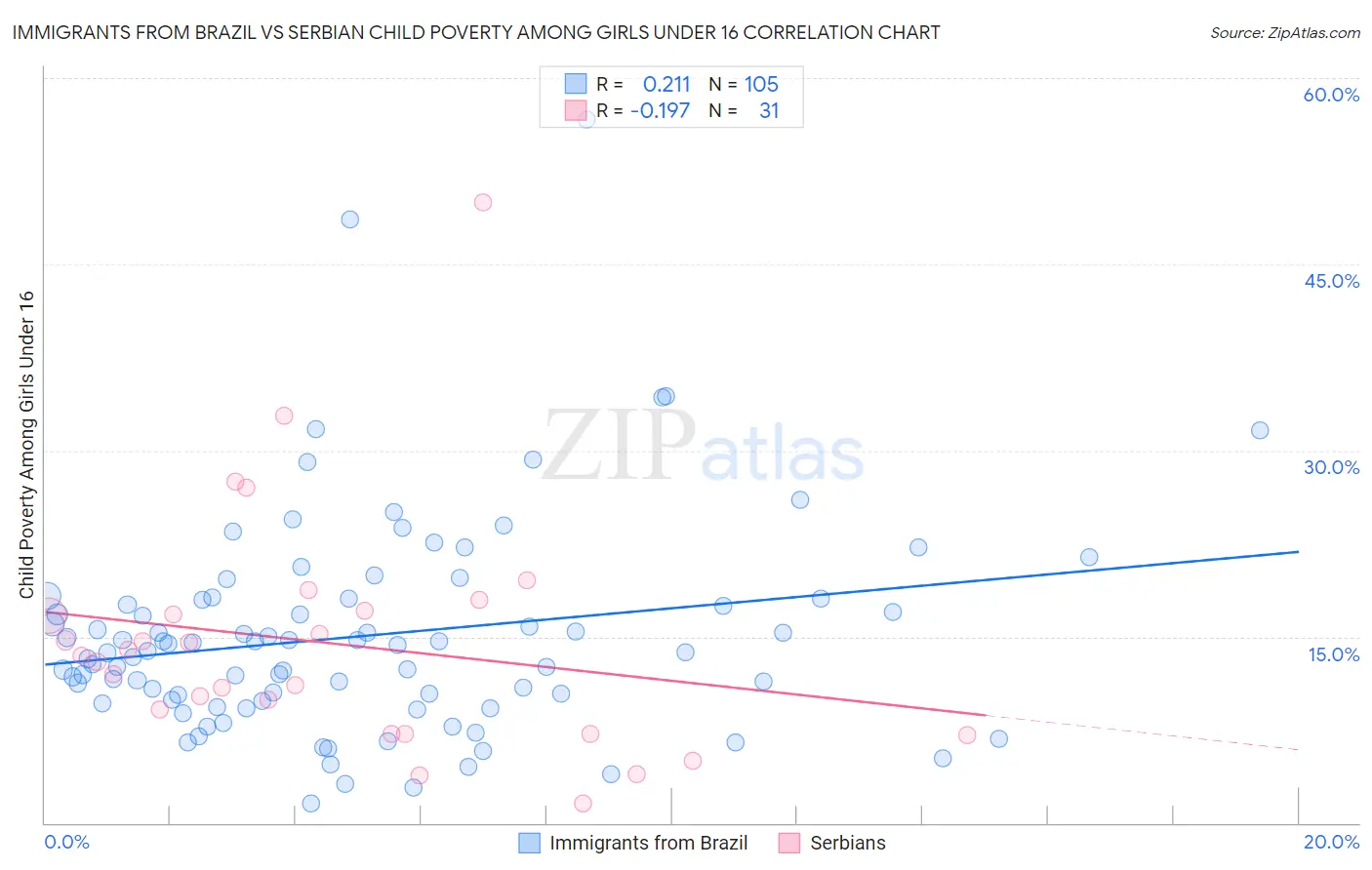 Immigrants from Brazil vs Serbian Child Poverty Among Girls Under 16