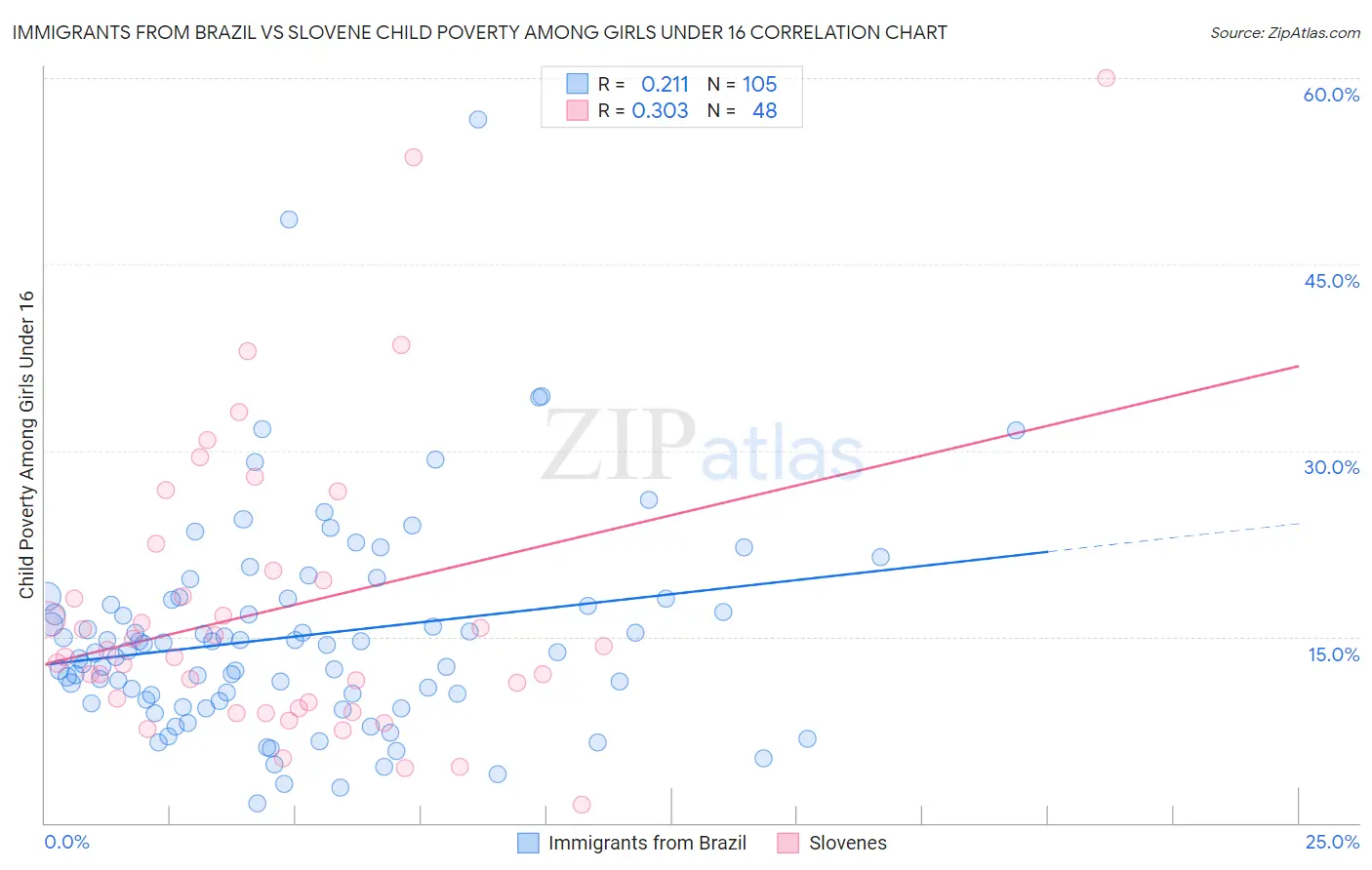 Immigrants from Brazil vs Slovene Child Poverty Among Girls Under 16
