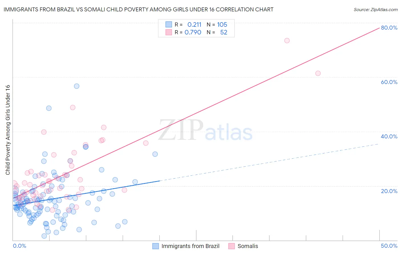 Immigrants from Brazil vs Somali Child Poverty Among Girls Under 16