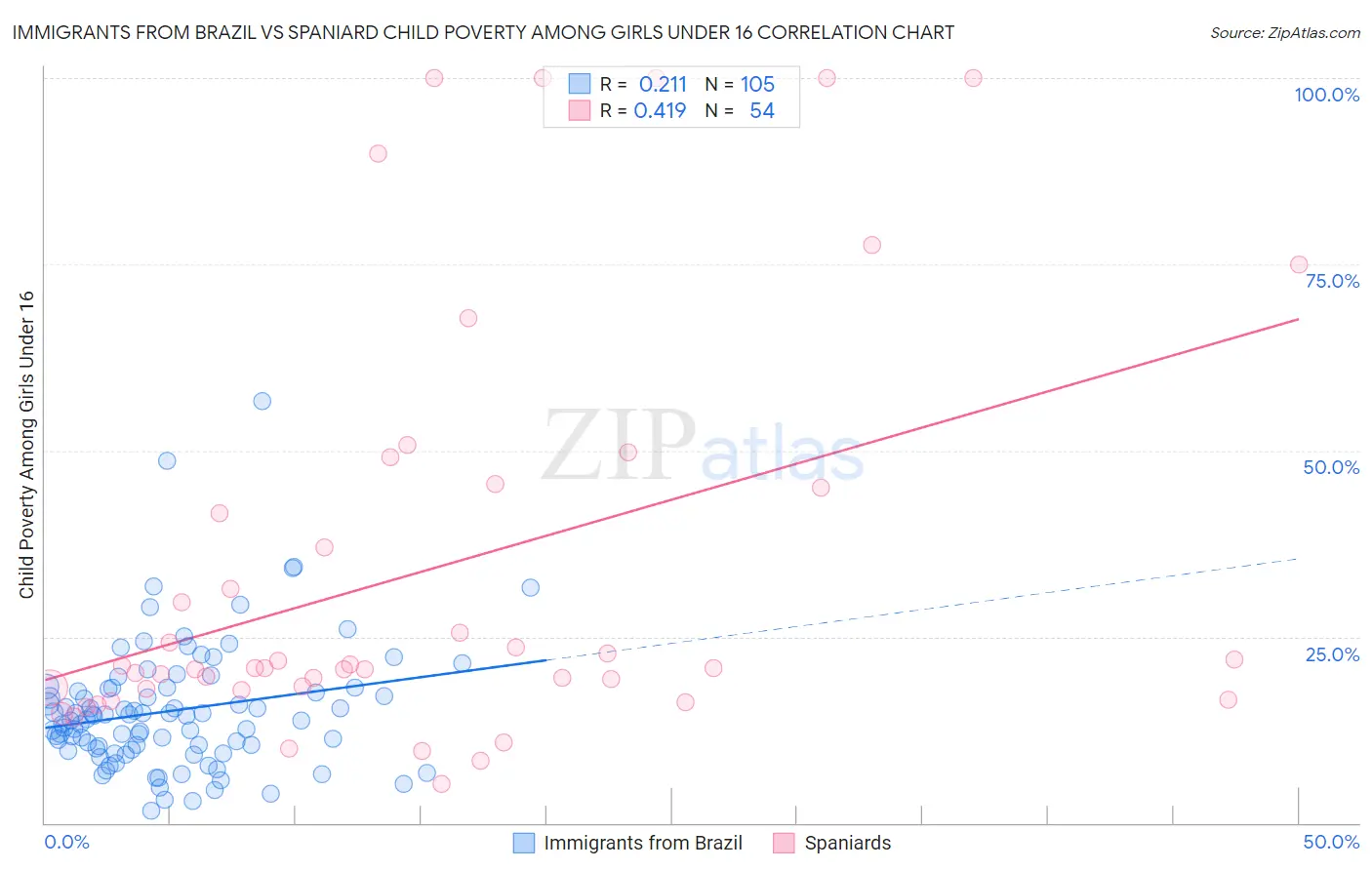 Immigrants from Brazil vs Spaniard Child Poverty Among Girls Under 16
