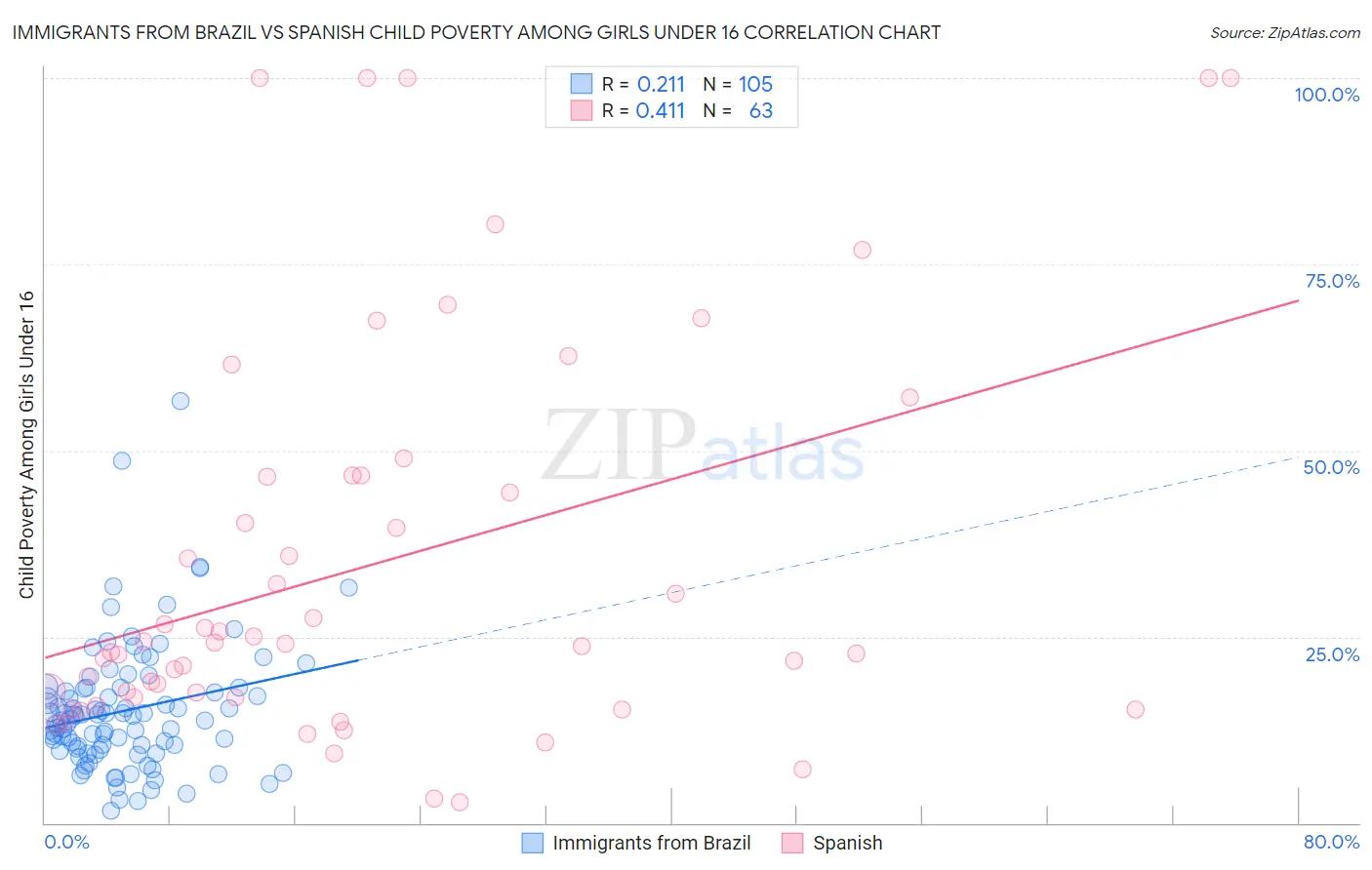 Immigrants from Brazil vs Spanish Child Poverty Among Girls Under 16