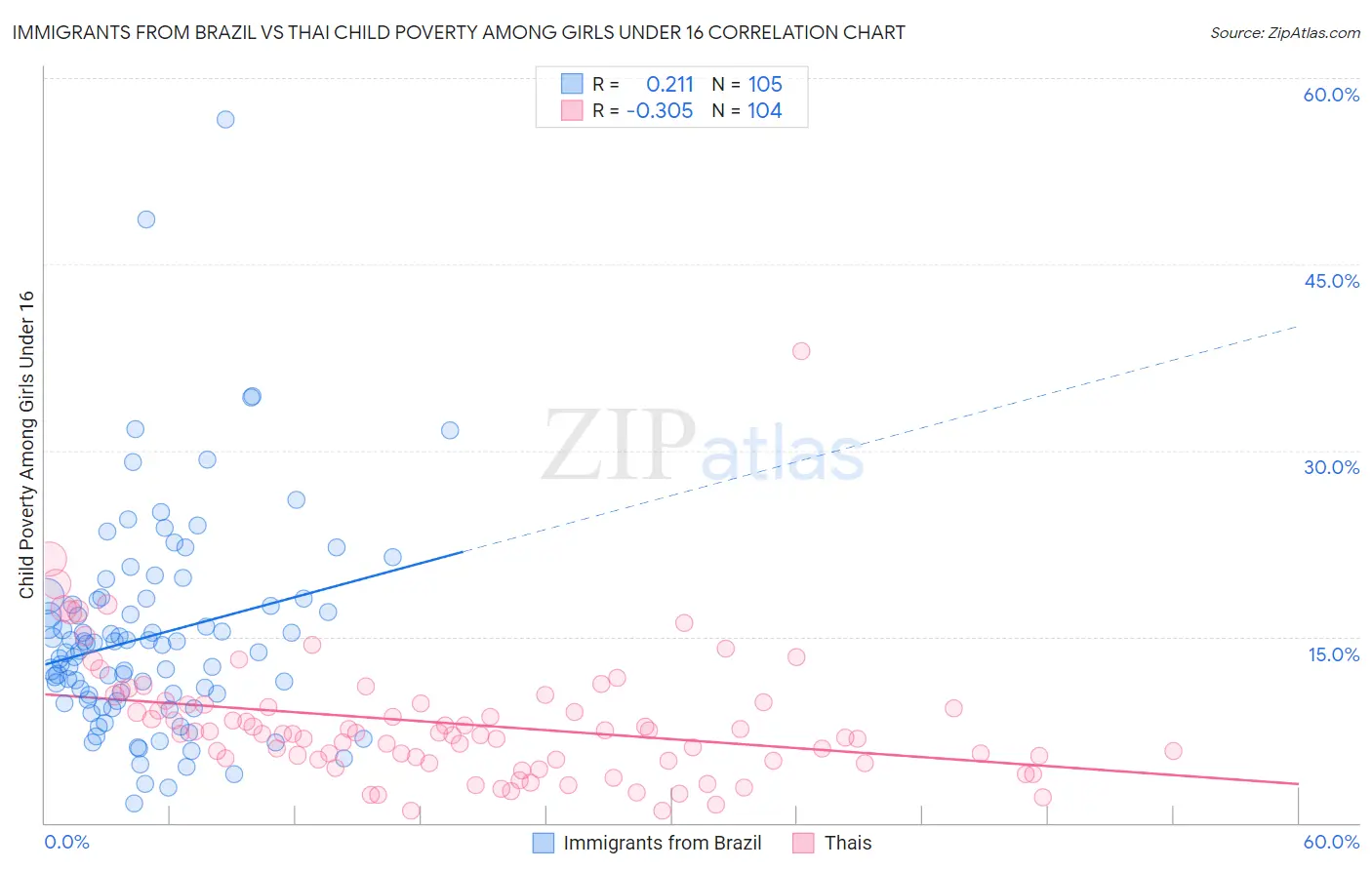 Immigrants from Brazil vs Thai Child Poverty Among Girls Under 16