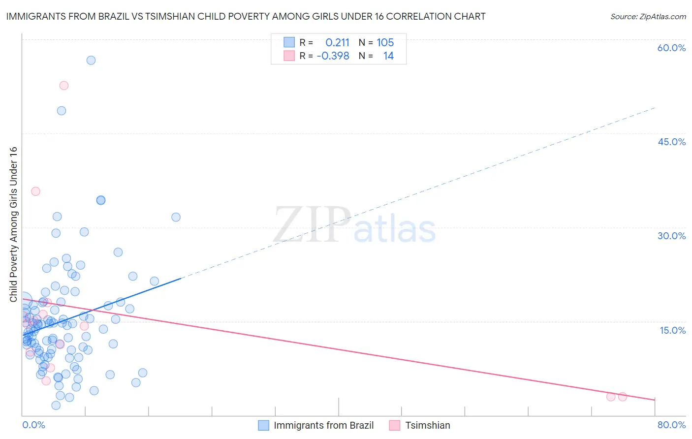 Immigrants from Brazil vs Tsimshian Child Poverty Among Girls Under 16