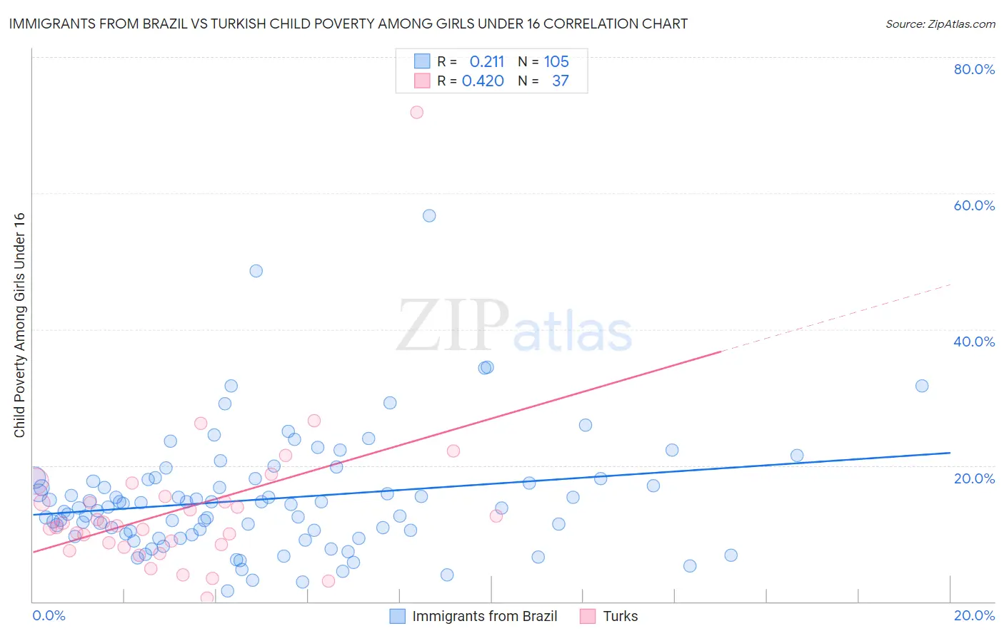 Immigrants from Brazil vs Turkish Child Poverty Among Girls Under 16