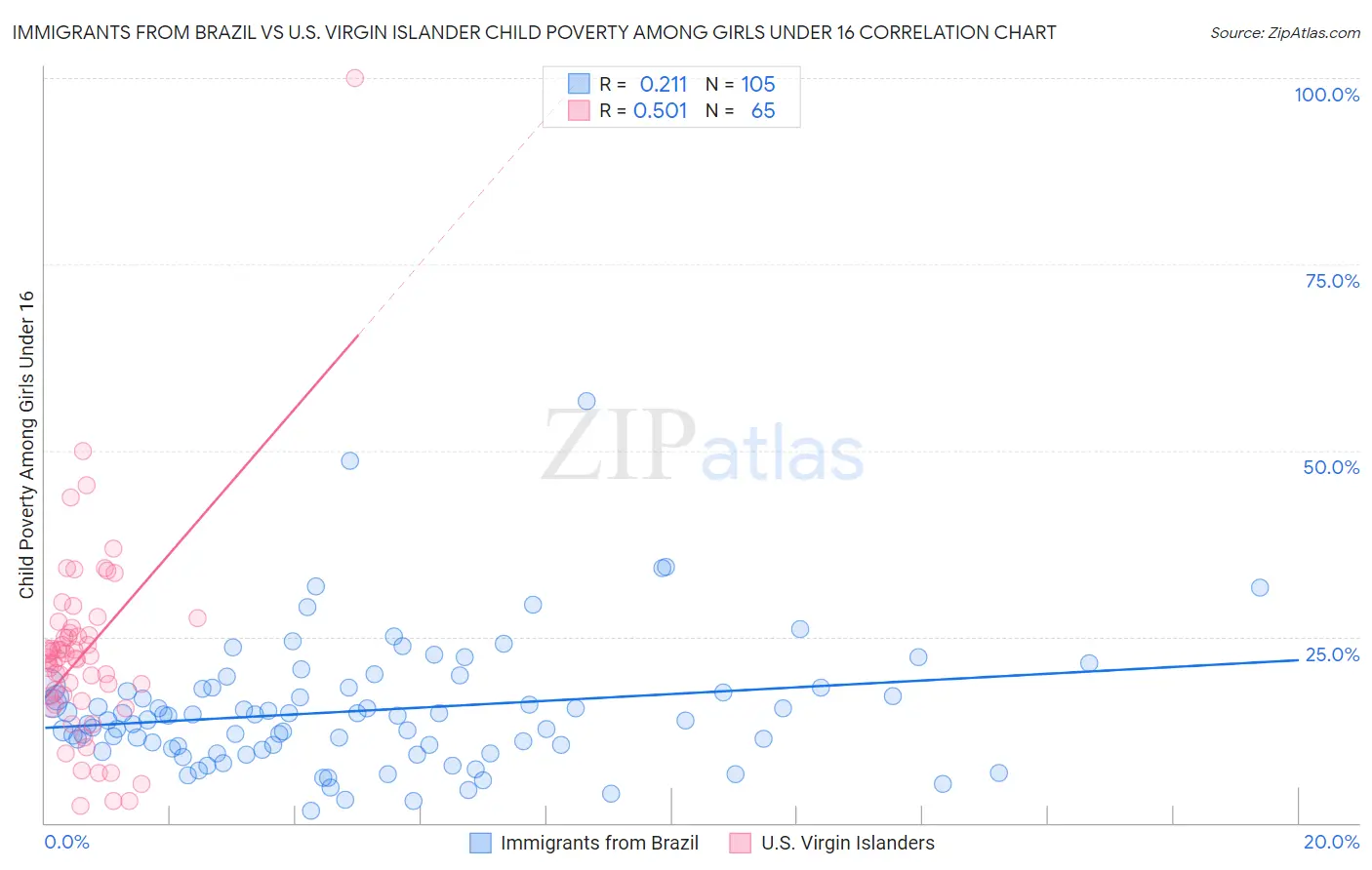 Immigrants from Brazil vs U.S. Virgin Islander Child Poverty Among Girls Under 16