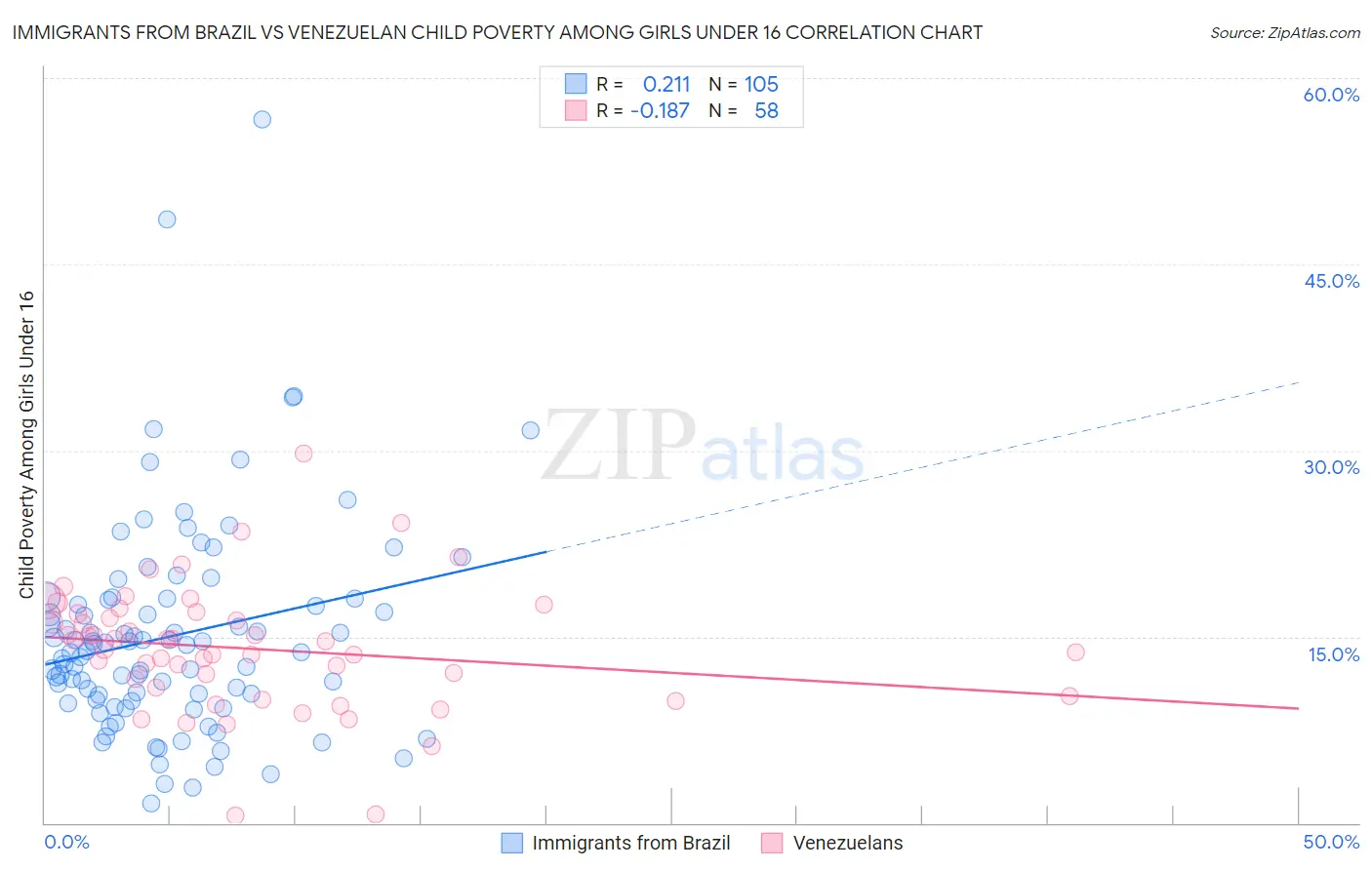 Immigrants from Brazil vs Venezuelan Child Poverty Among Girls Under 16