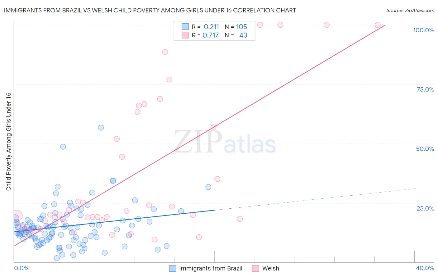 Immigrants from Brazil vs Welsh Child Poverty Among Girls Under 16