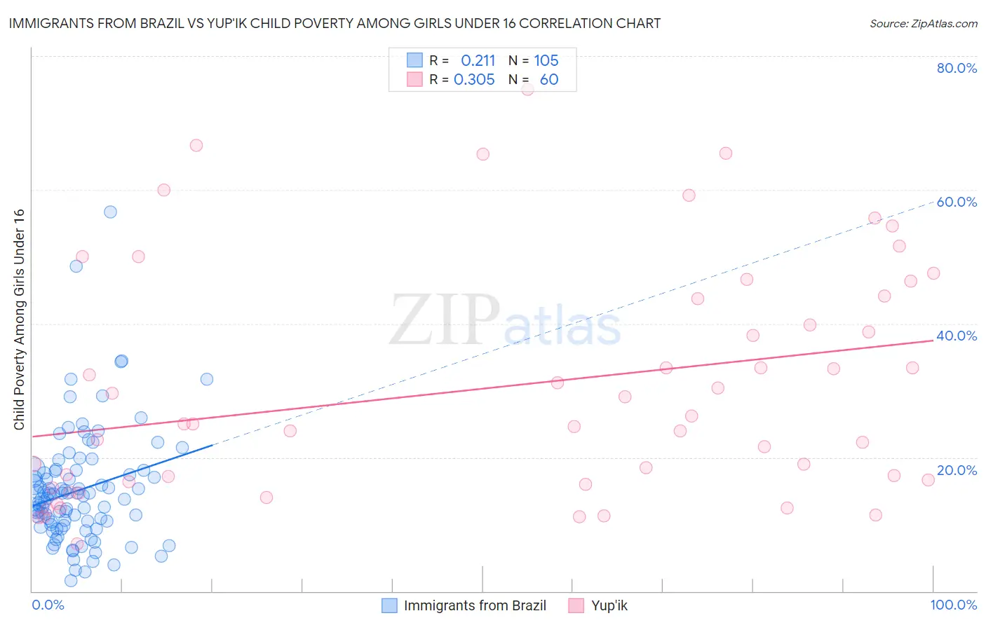 Immigrants from Brazil vs Yup'ik Child Poverty Among Girls Under 16