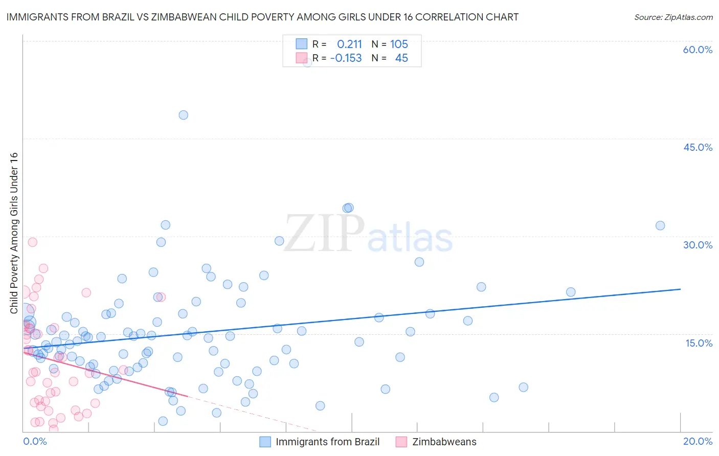 Immigrants from Brazil vs Zimbabwean Child Poverty Among Girls Under 16