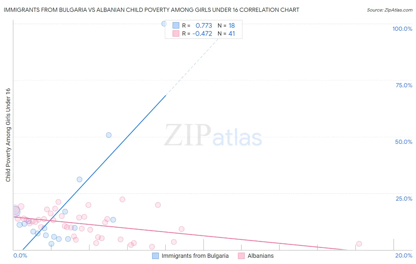 Immigrants from Bulgaria vs Albanian Child Poverty Among Girls Under 16