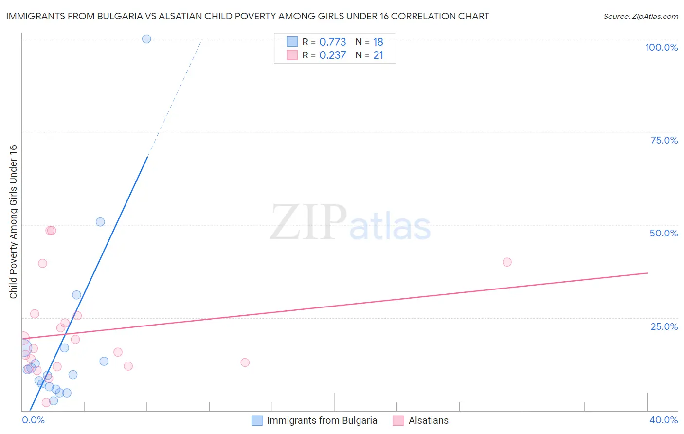 Immigrants from Bulgaria vs Alsatian Child Poverty Among Girls Under 16