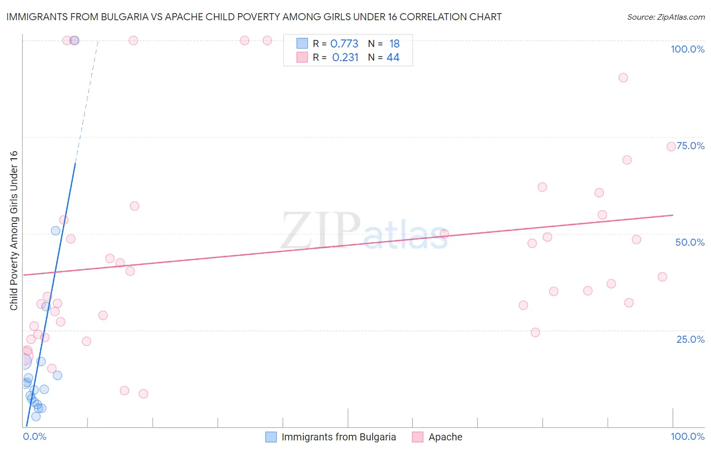 Immigrants from Bulgaria vs Apache Child Poverty Among Girls Under 16