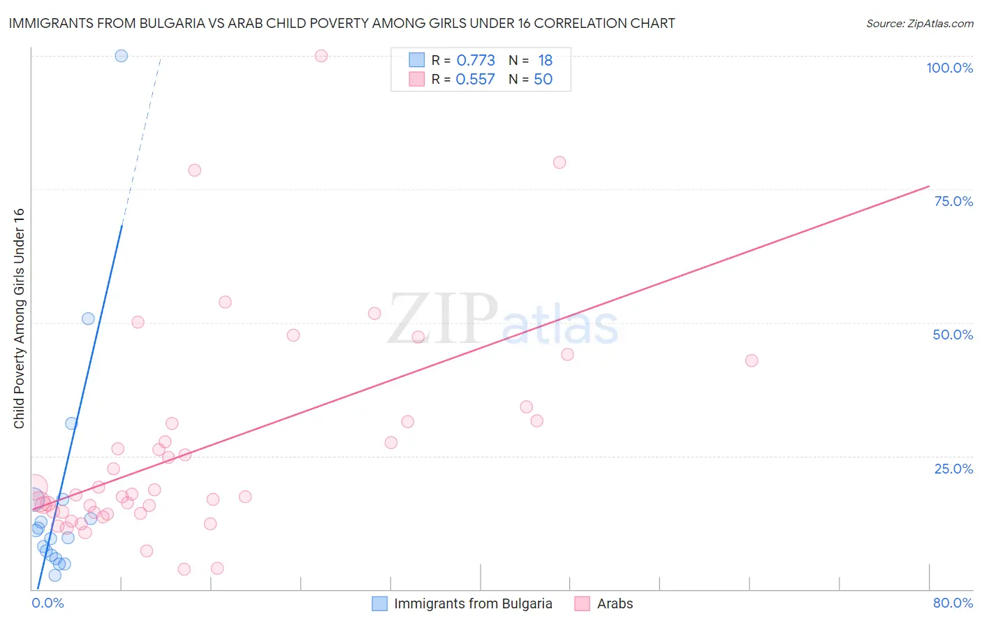 Immigrants from Bulgaria vs Arab Child Poverty Among Girls Under 16