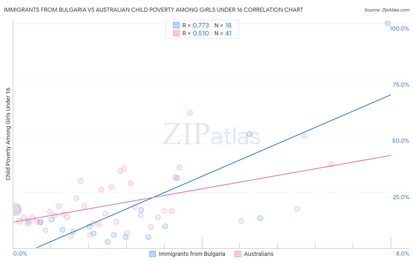 Immigrants from Bulgaria vs Australian Child Poverty Among Girls Under 16