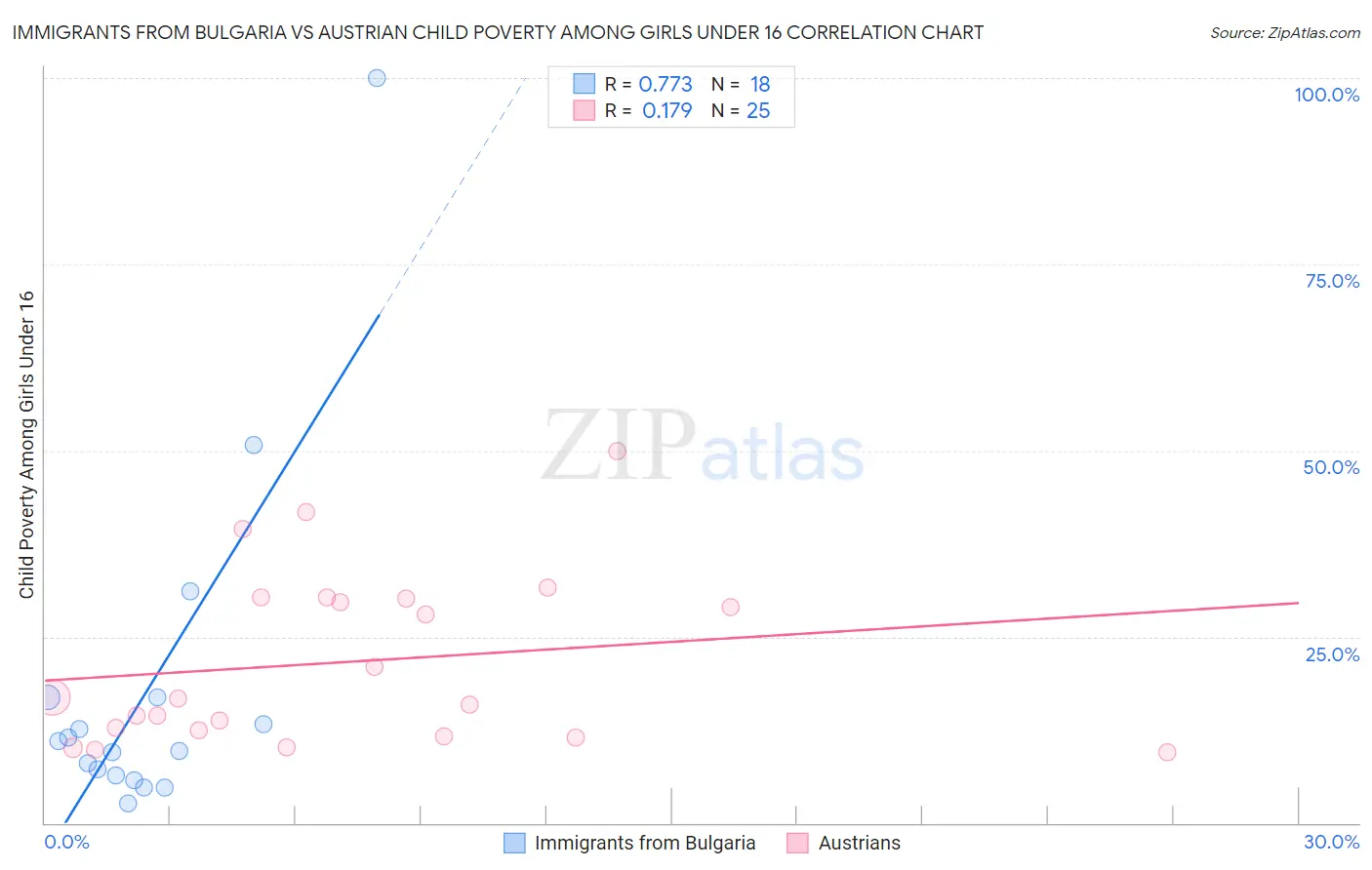 Immigrants from Bulgaria vs Austrian Child Poverty Among Girls Under 16