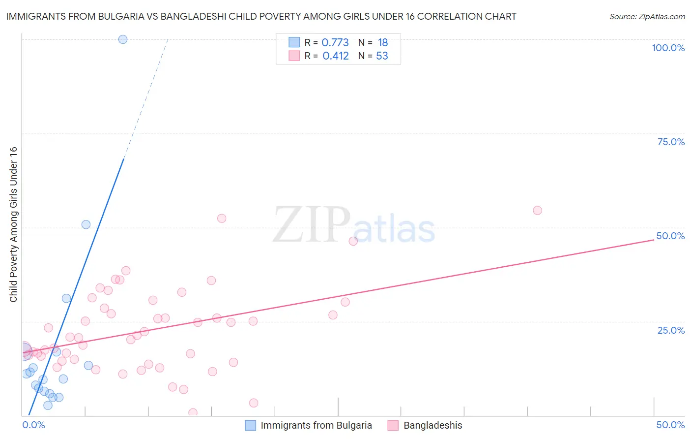 Immigrants from Bulgaria vs Bangladeshi Child Poverty Among Girls Under 16