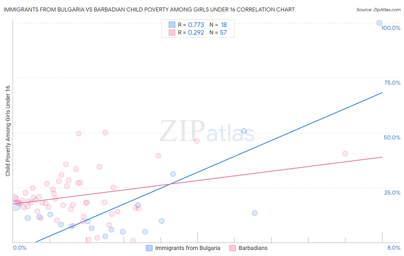 Immigrants from Bulgaria vs Barbadian Child Poverty Among Girls Under 16