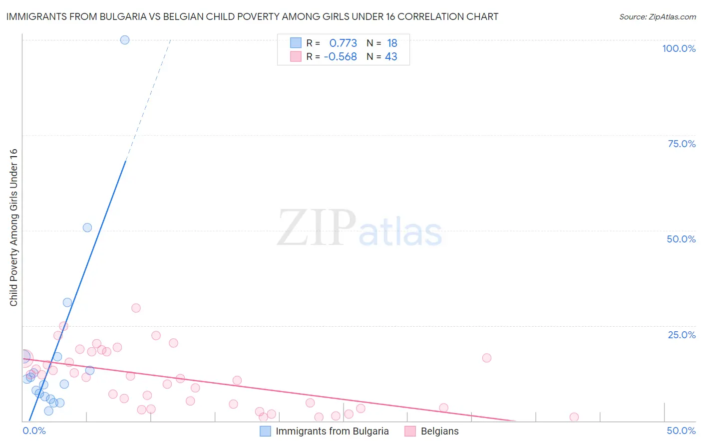 Immigrants from Bulgaria vs Belgian Child Poverty Among Girls Under 16