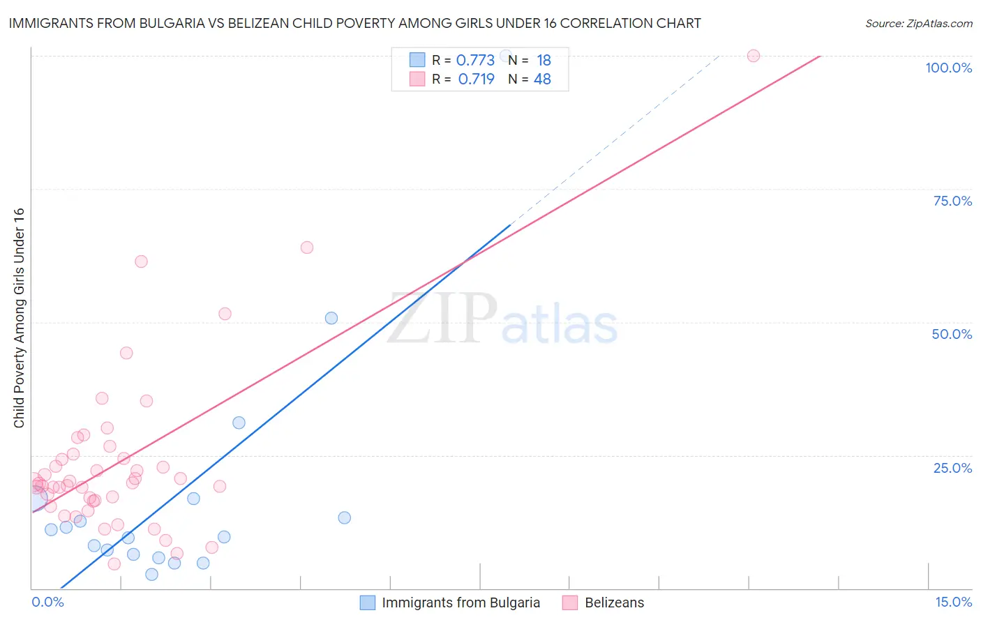 Immigrants from Bulgaria vs Belizean Child Poverty Among Girls Under 16