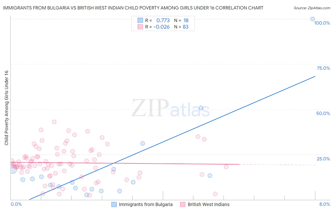 Immigrants from Bulgaria vs British West Indian Child Poverty Among Girls Under 16