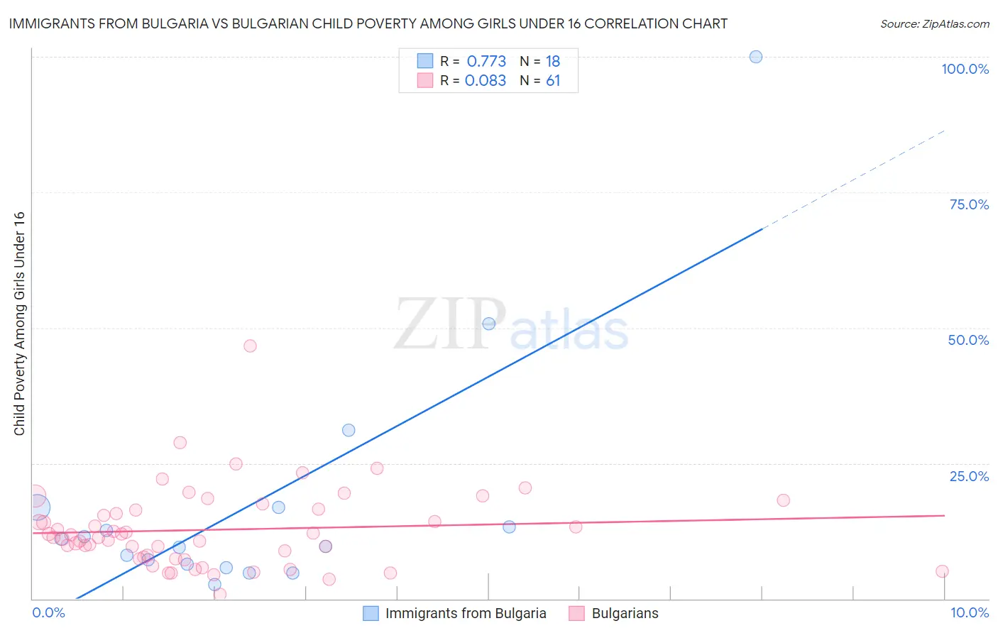 Immigrants from Bulgaria vs Bulgarian Child Poverty Among Girls Under 16