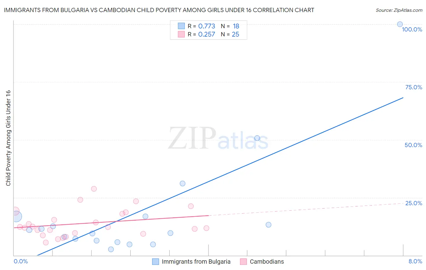Immigrants from Bulgaria vs Cambodian Child Poverty Among Girls Under 16