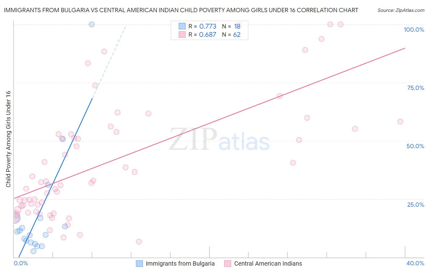 Immigrants from Bulgaria vs Central American Indian Child Poverty Among Girls Under 16