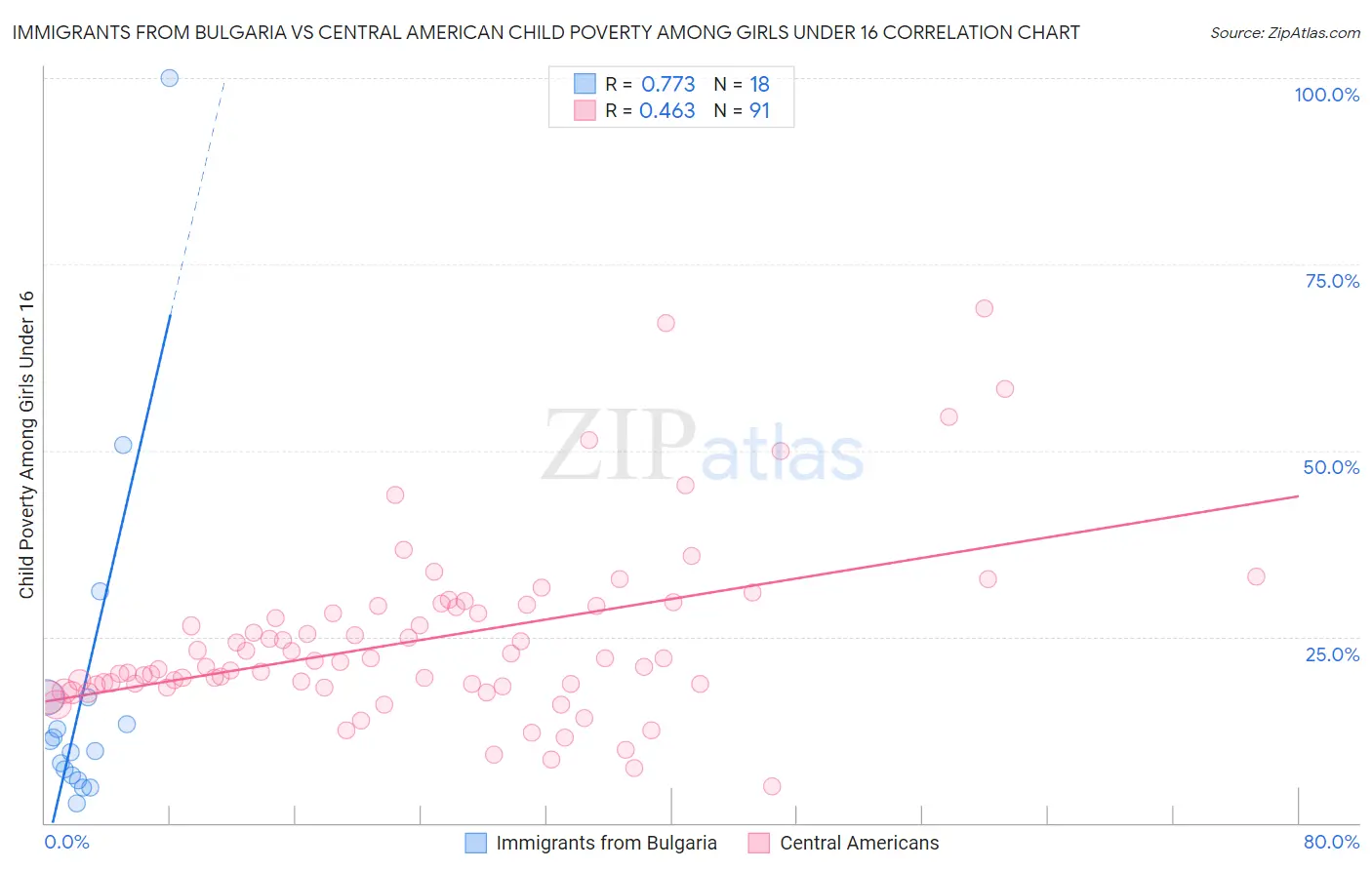 Immigrants from Bulgaria vs Central American Child Poverty Among Girls Under 16