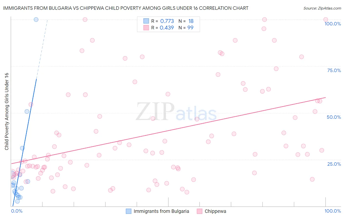Immigrants from Bulgaria vs Chippewa Child Poverty Among Girls Under 16