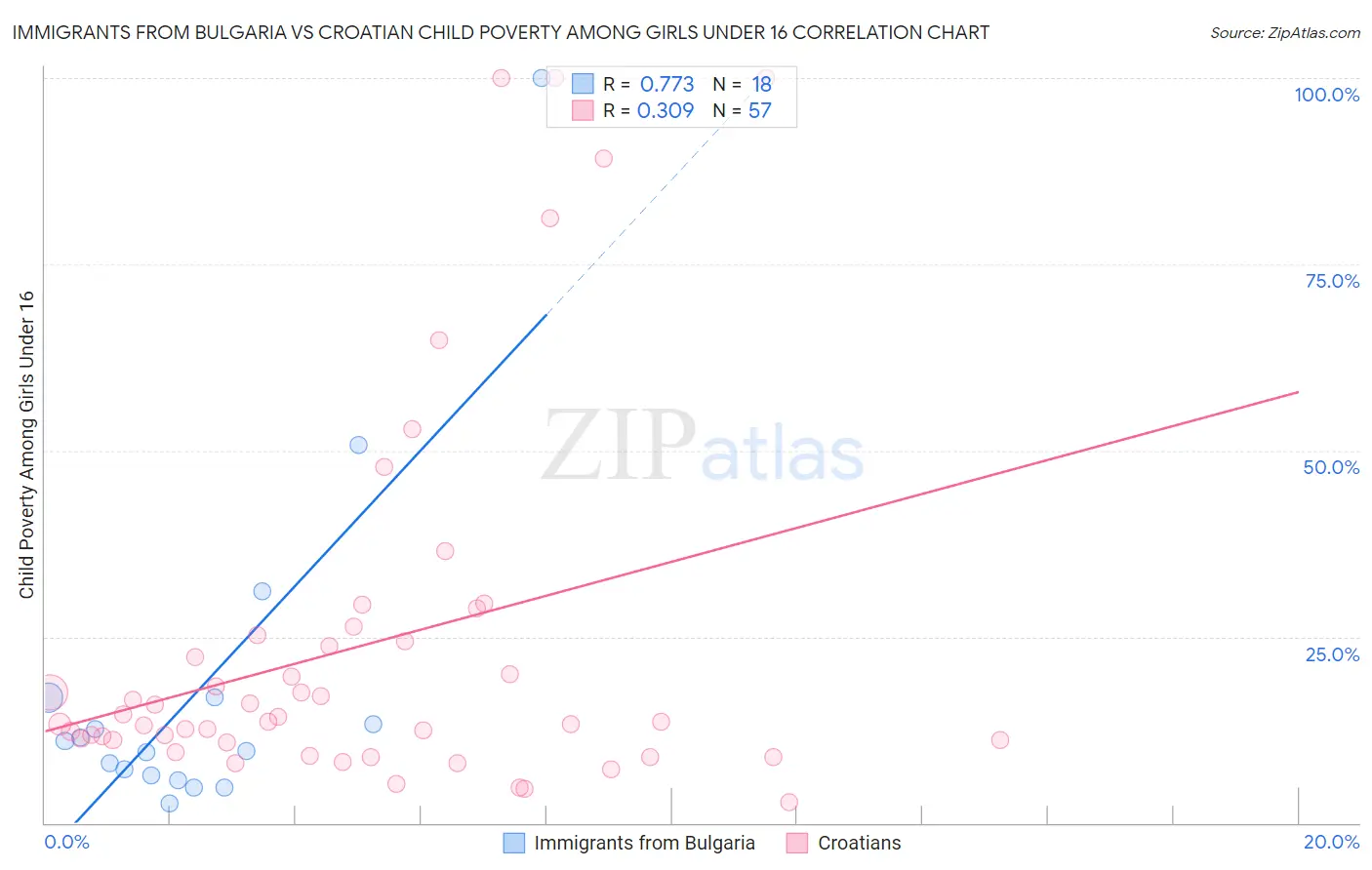 Immigrants from Bulgaria vs Croatian Child Poverty Among Girls Under 16