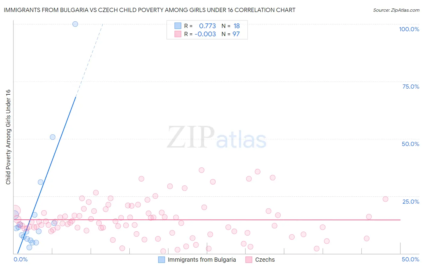 Immigrants from Bulgaria vs Czech Child Poverty Among Girls Under 16