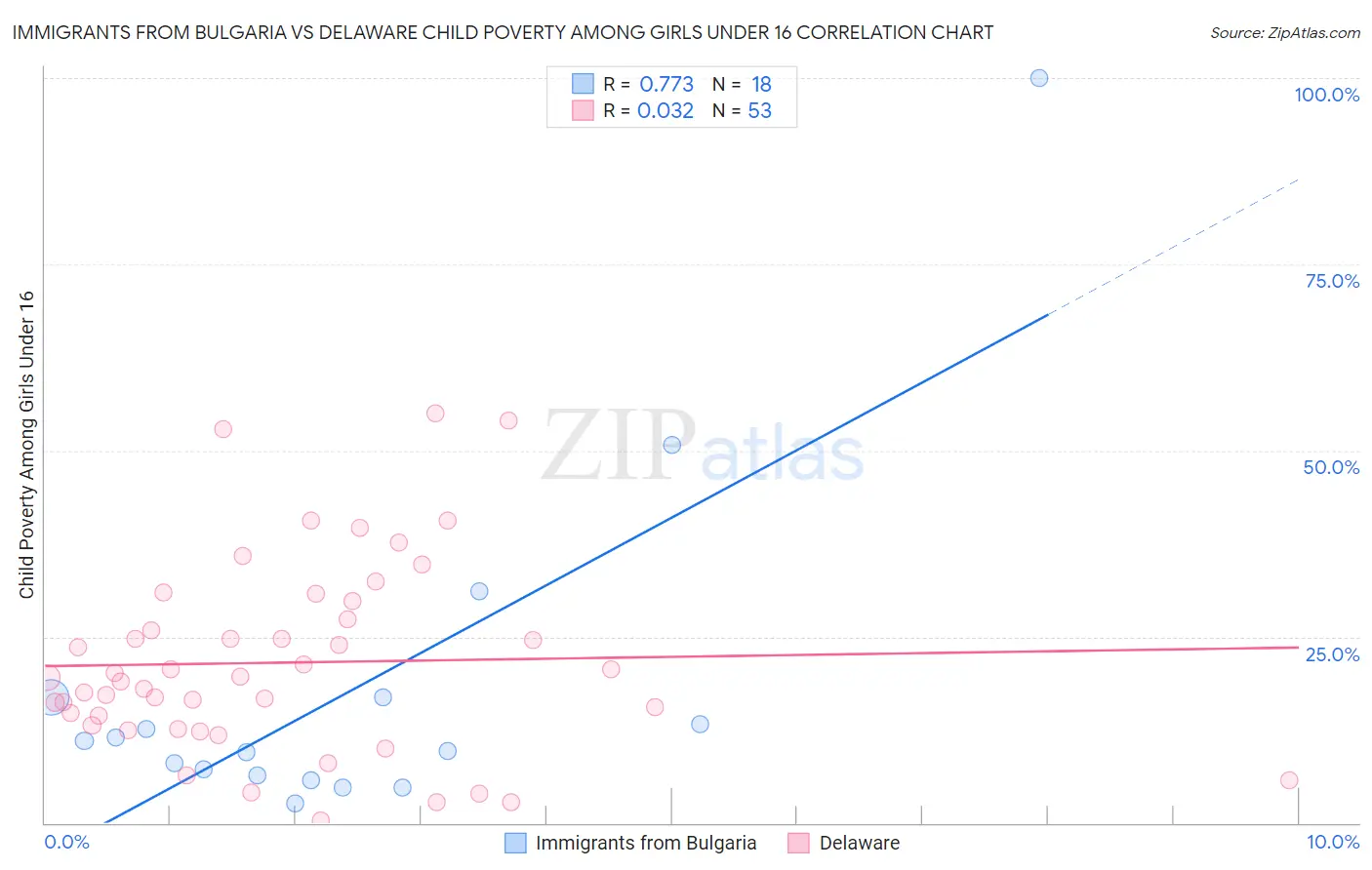 Immigrants from Bulgaria vs Delaware Child Poverty Among Girls Under 16