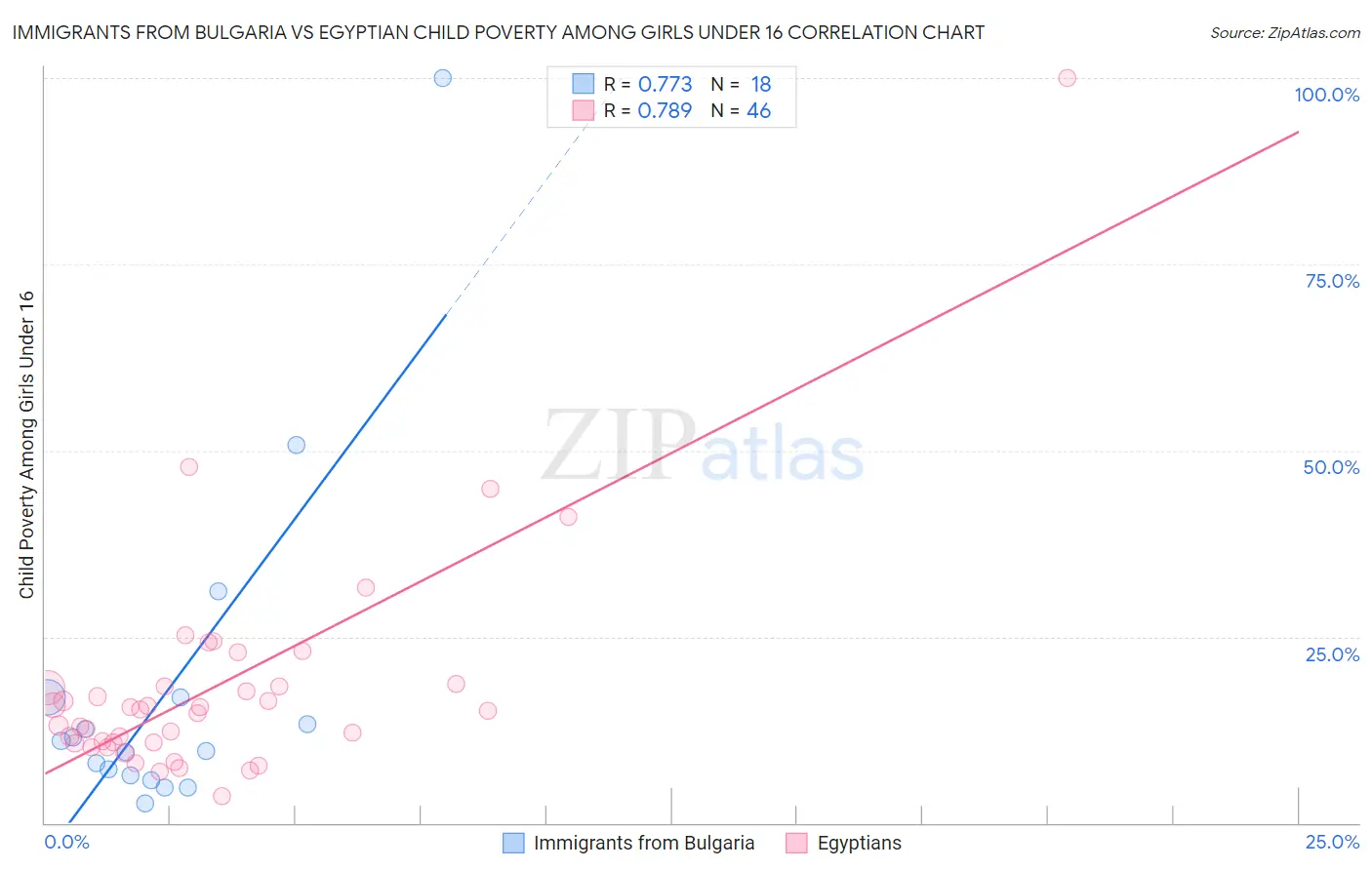 Immigrants from Bulgaria vs Egyptian Child Poverty Among Girls Under 16