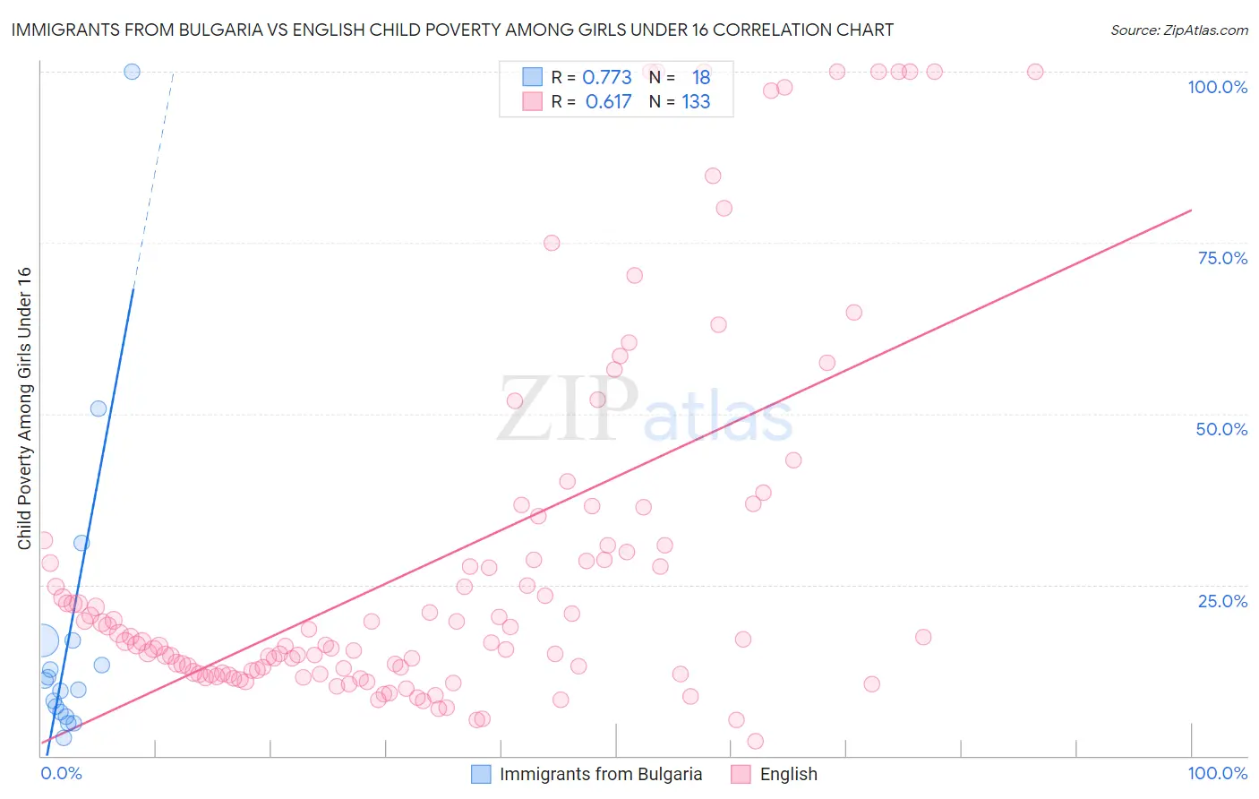 Immigrants from Bulgaria vs English Child Poverty Among Girls Under 16