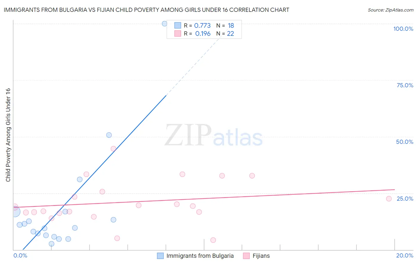 Immigrants from Bulgaria vs Fijian Child Poverty Among Girls Under 16