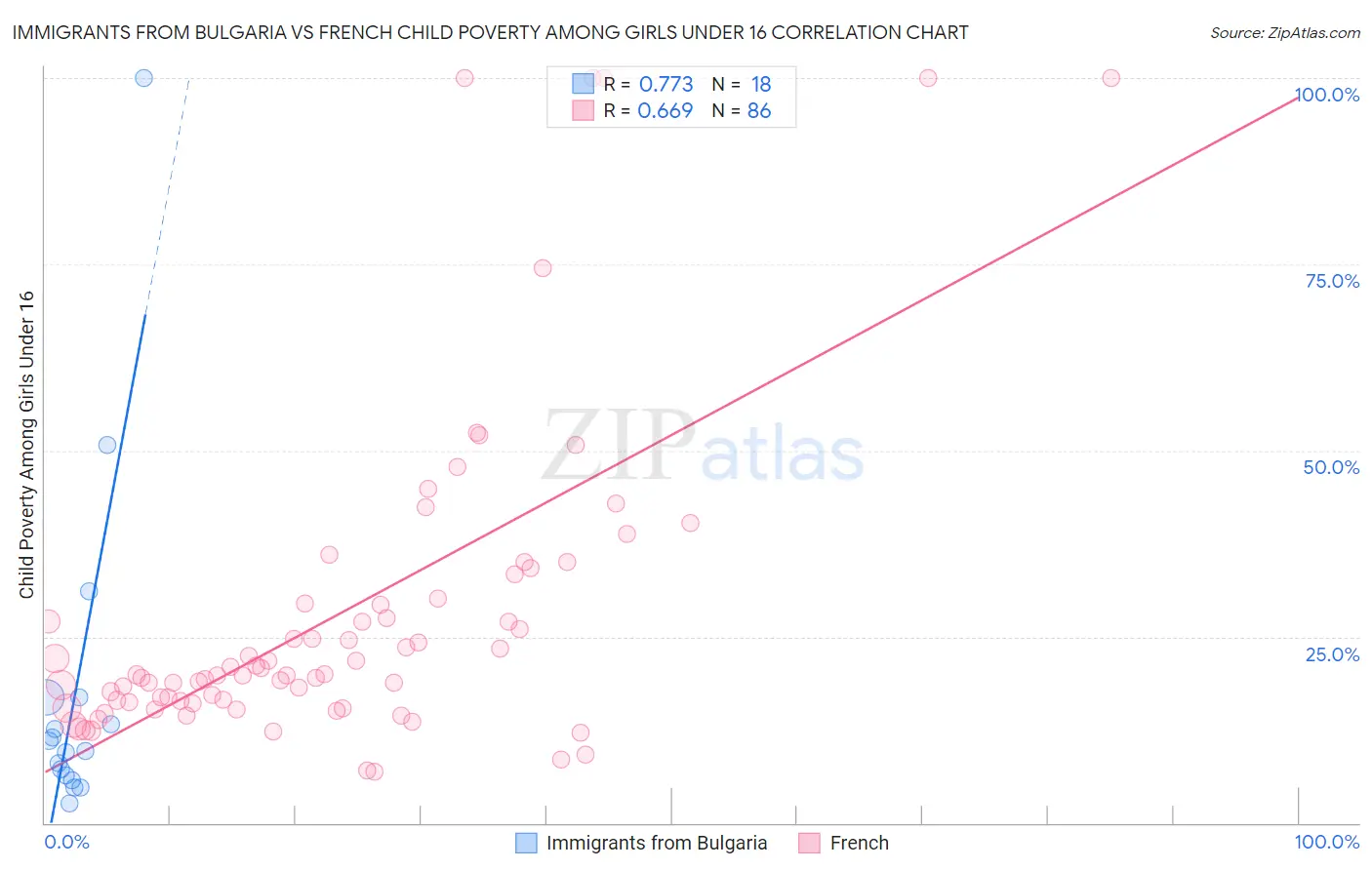 Immigrants from Bulgaria vs French Child Poverty Among Girls Under 16