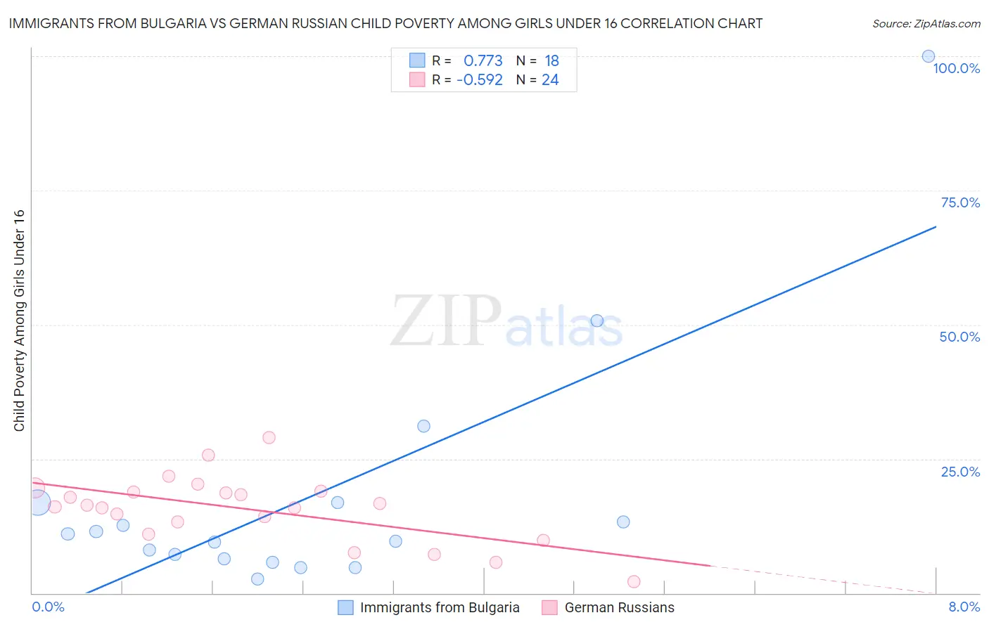 Immigrants from Bulgaria vs German Russian Child Poverty Among Girls Under 16