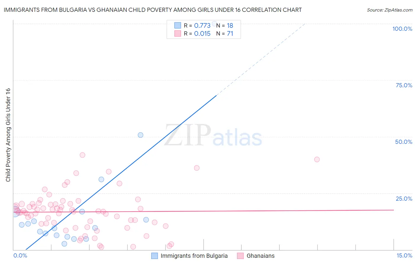 Immigrants from Bulgaria vs Ghanaian Child Poverty Among Girls Under 16