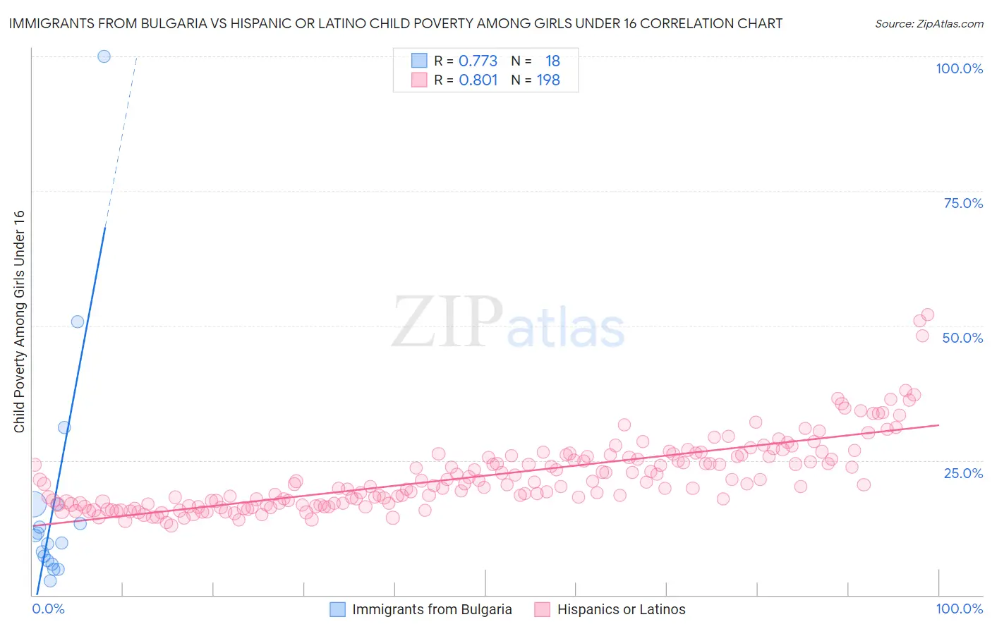 Immigrants from Bulgaria vs Hispanic or Latino Child Poverty Among Girls Under 16