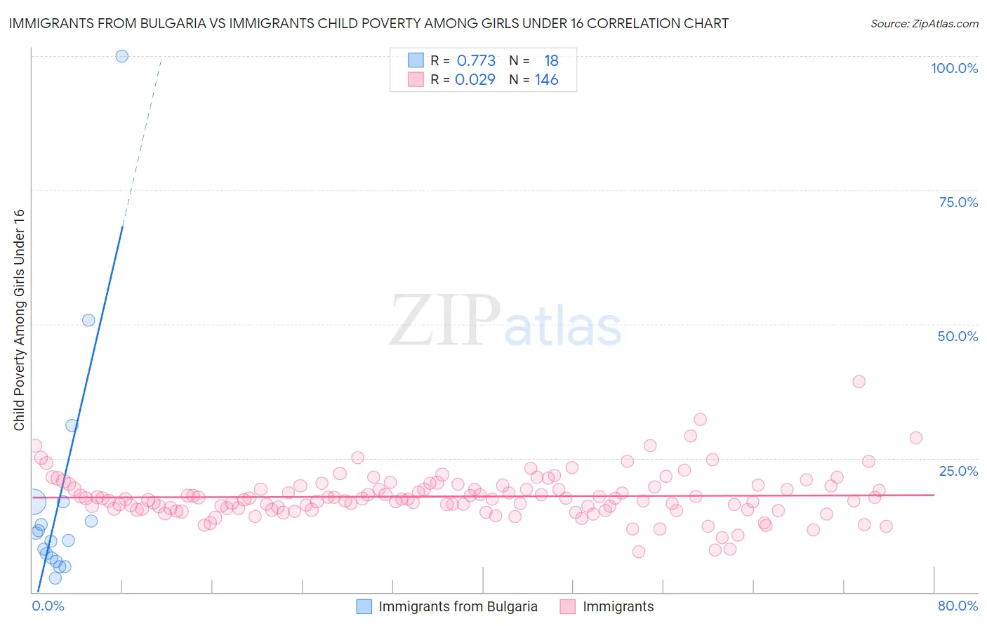 Immigrants from Bulgaria vs Immigrants Child Poverty Among Girls Under 16