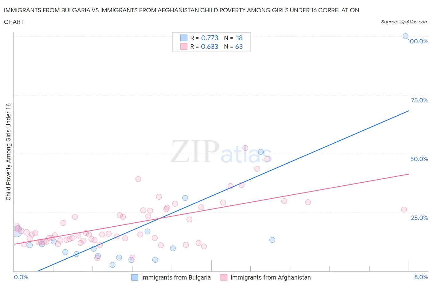 Immigrants from Bulgaria vs Immigrants from Afghanistan Child Poverty Among Girls Under 16