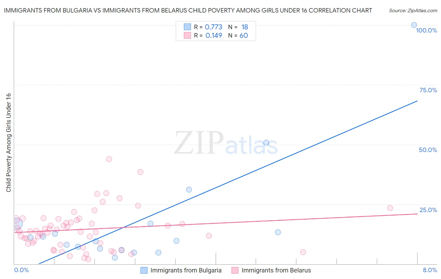 Immigrants from Bulgaria vs Immigrants from Belarus Child Poverty Among Girls Under 16