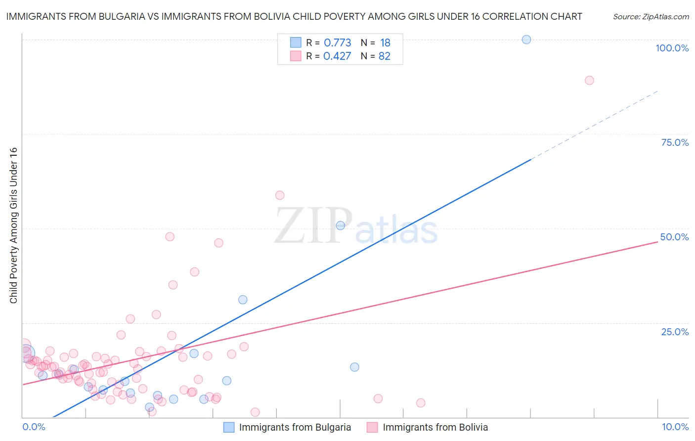 Immigrants from Bulgaria vs Immigrants from Bolivia Child Poverty Among Girls Under 16