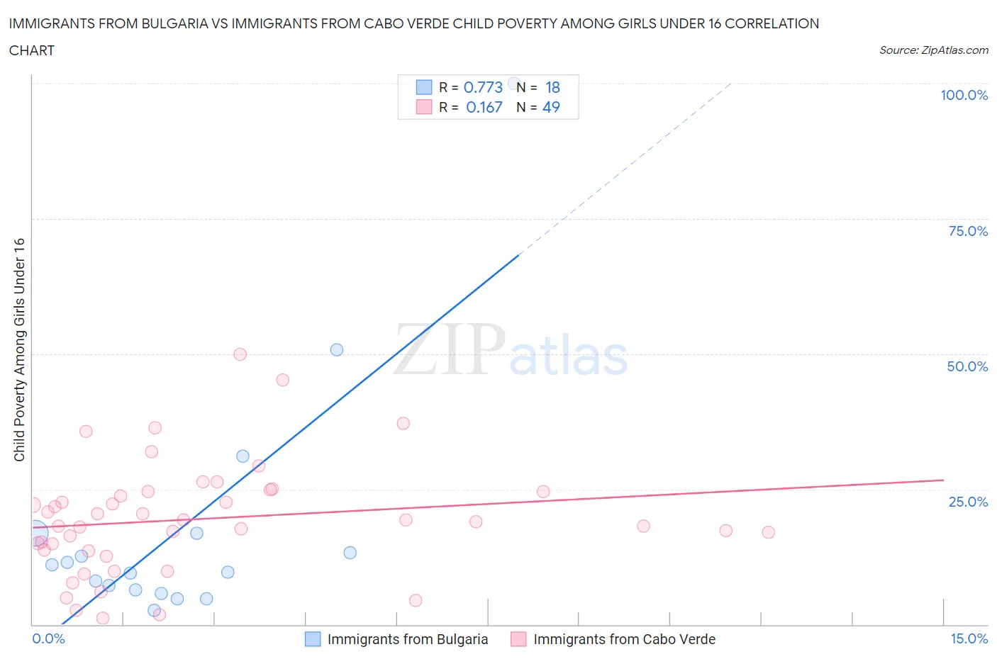 Immigrants from Bulgaria vs Immigrants from Cabo Verde Child Poverty Among Girls Under 16