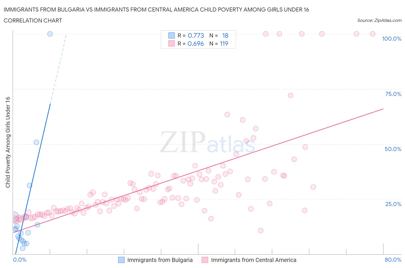 Immigrants from Bulgaria vs Immigrants from Central America Child Poverty Among Girls Under 16