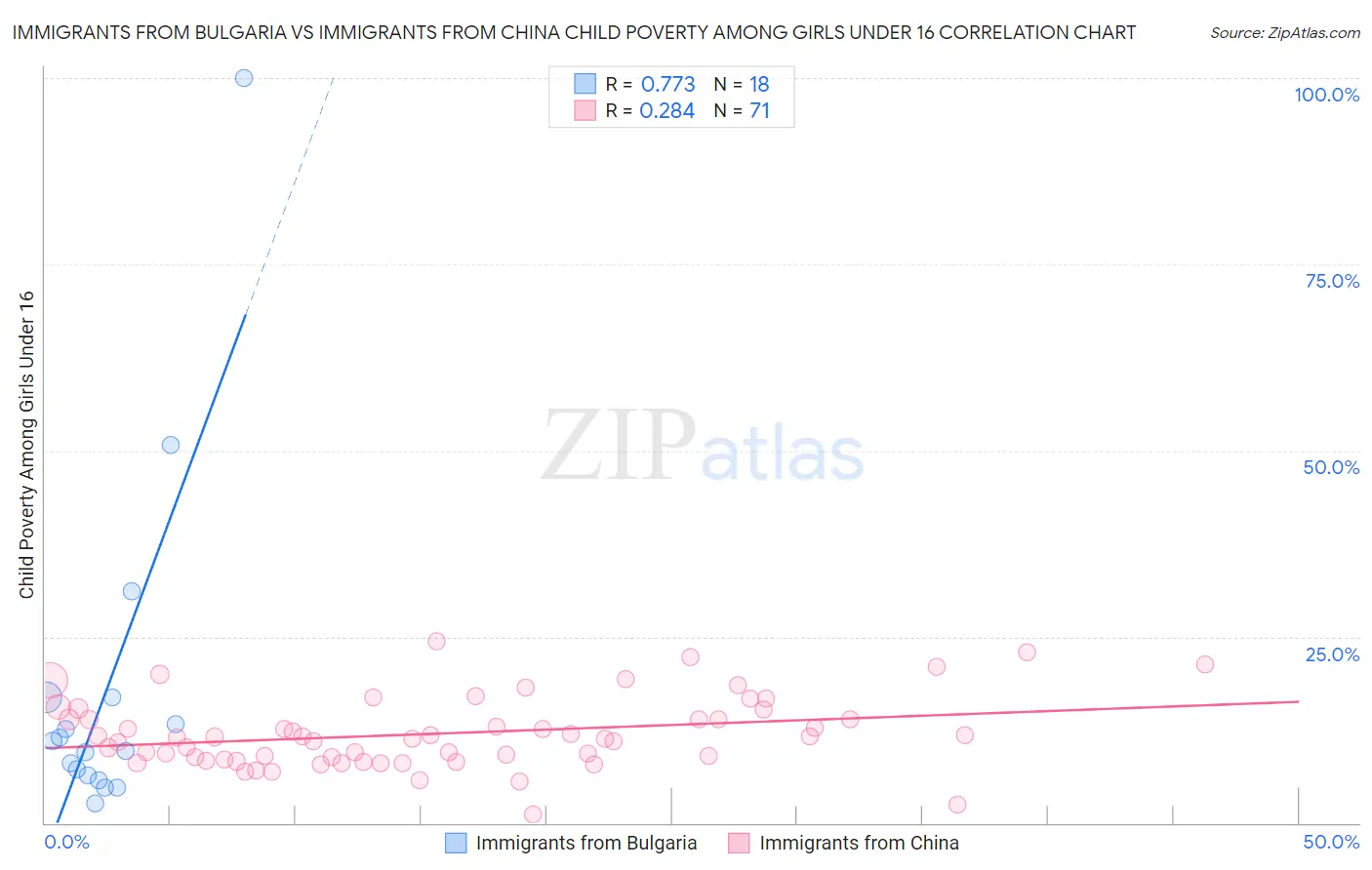 Immigrants from Bulgaria vs Immigrants from China Child Poverty Among Girls Under 16